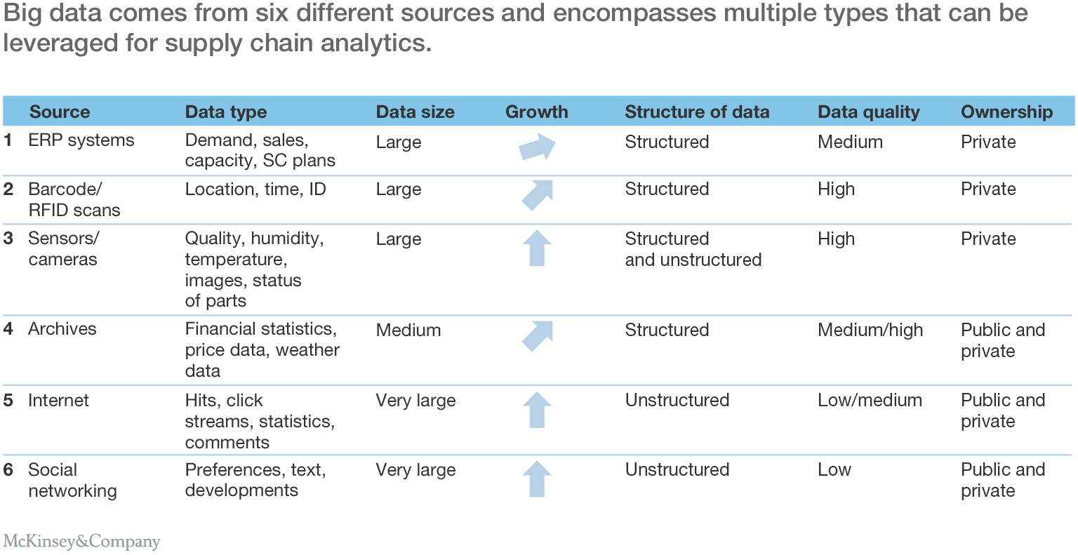 Big data and the supply chain Capturing the benefits (Part 2) McKinsey